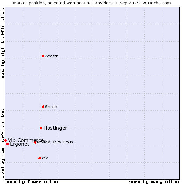 Market position of Hostinger vs. Ergonet vs. Vip Commerce