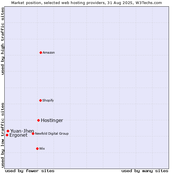Market position of Hostinger vs. Yuan-Jhen vs. Ergonet