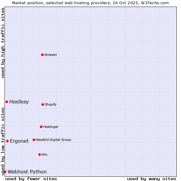 Market position of Ergonet vs. Hostkey vs. Webhost Python