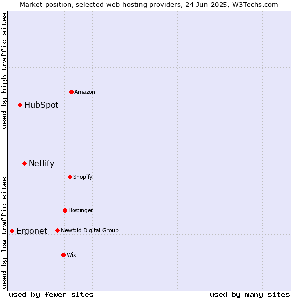 Market position of Netlify vs. HubSpot vs. Ergonet