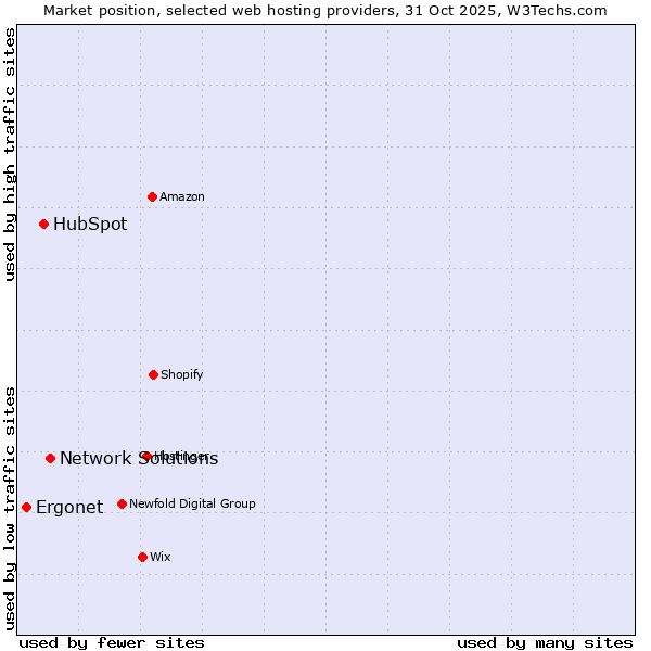 Market position of Network Solutions vs. HubSpot vs. Ergonet
