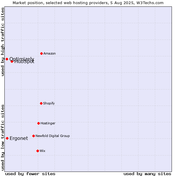 Market position of HubSpot vs. Ergonet vs. Optimizely