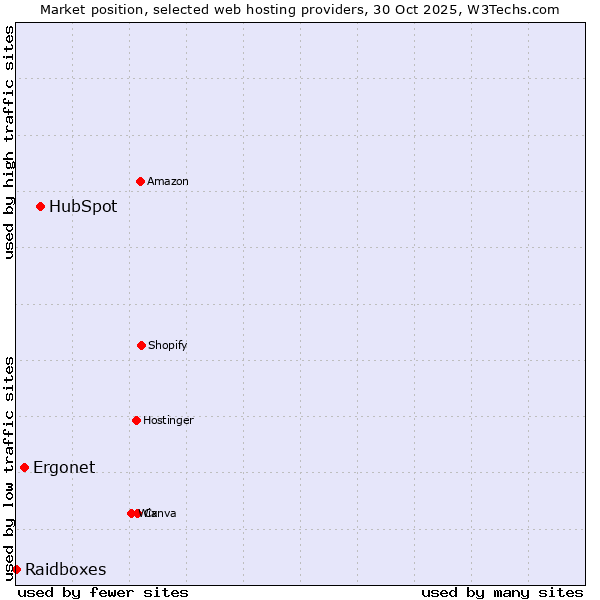 Market position of HubSpot vs. Ergonet vs. Raidboxes