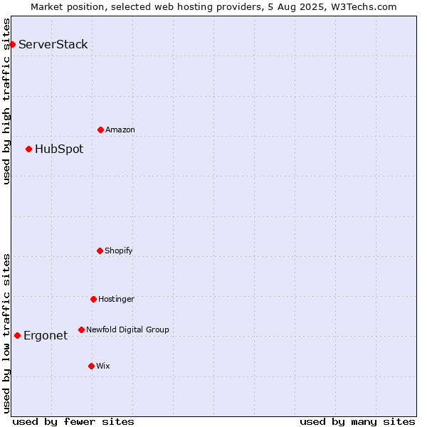 Market position of HubSpot vs. Ergonet vs. ServerStack