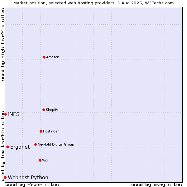 Market position of Ergonet vs. iNES vs. Webhost Python