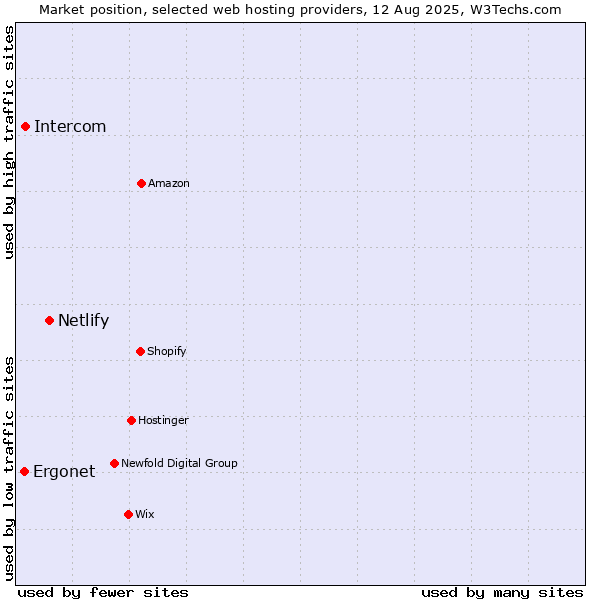 Market position of Netlify vs. Intercom vs. Ergonet