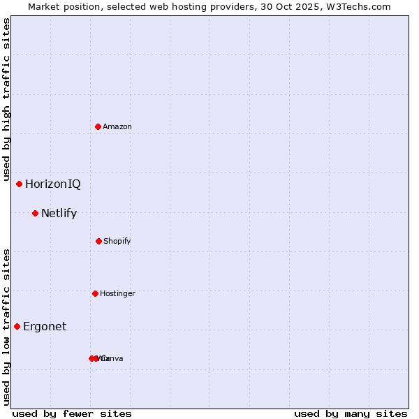 Market position of Netlify vs. HorizonIQ vs. Ergonet