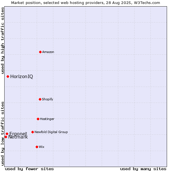 Market position of HorizonIQ vs. Ergonet vs. Netmark