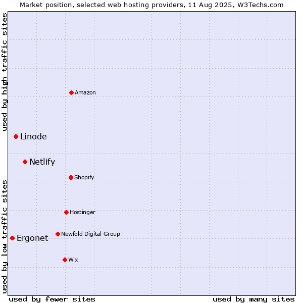 Market position of Netlify vs. Linode vs. Ergonet