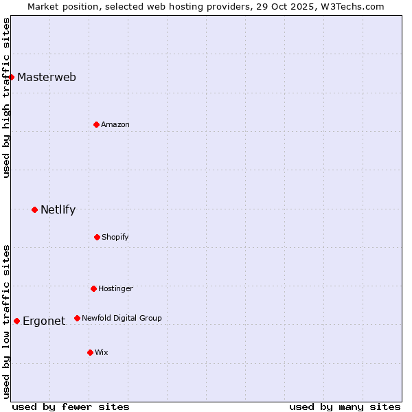 Market position of Netlify vs. Ergonet vs. Masterweb