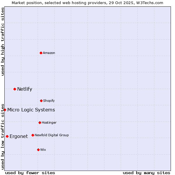 Market position of Netlify vs. Ergonet vs. Micro Logic Systems