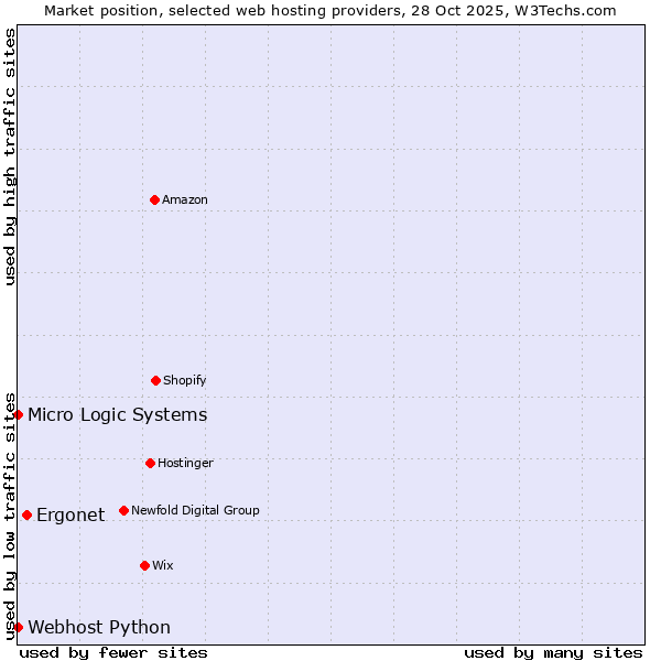 Market position of Ergonet vs. Webhost Python vs. Micro Logic Systems