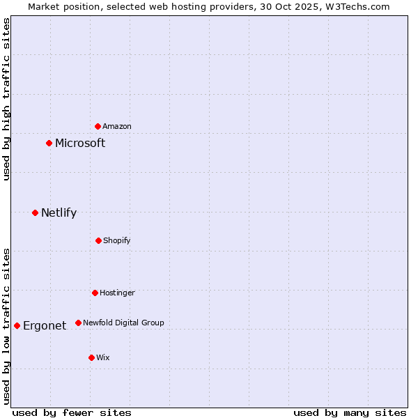 Market position of Microsoft vs. Netlify vs. Ergonet