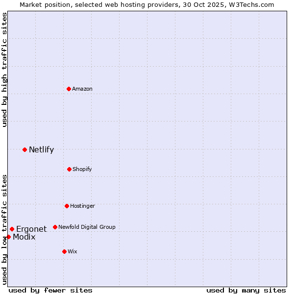 Market position of Netlify vs. Ergonet vs. Modix