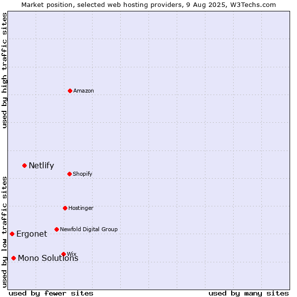 Market position of Netlify vs. Mono Solutions vs. Ergonet