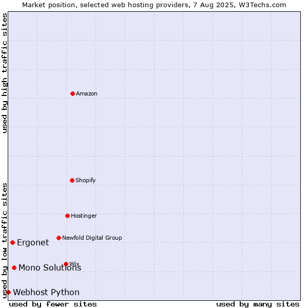 Market position of Mono Solutions vs. Ergonet vs. Webhost Python
