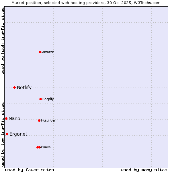 Market position of Netlify vs. Ergonet vs. Nano