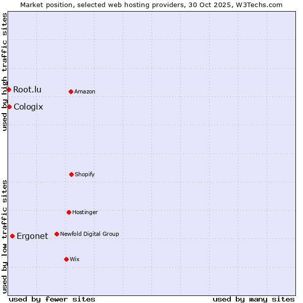 Market position of Ergonet vs. Cologix vs. Root.lu