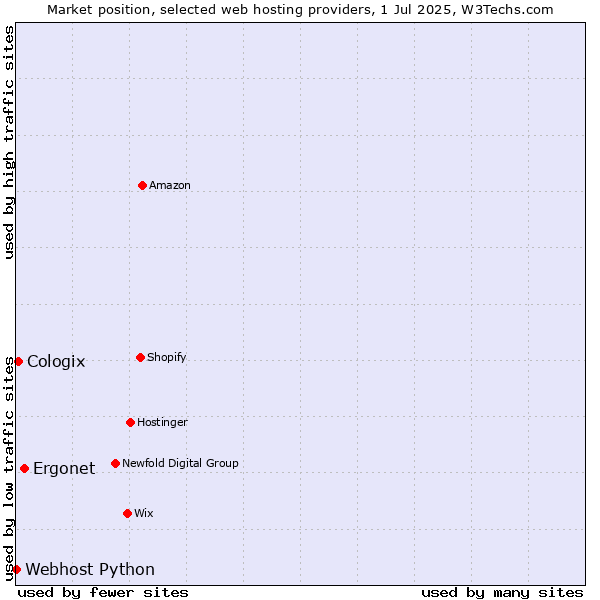 Market position of Ergonet vs. Cologix vs. Webhost Python