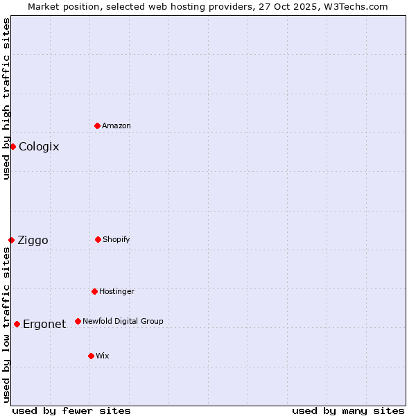 Market position of Ergonet vs. Cologix vs. Ziggo