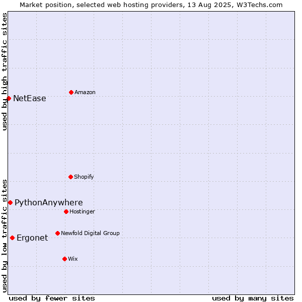 Market position of Ergonet vs. PythonAnywhere vs. NetEase