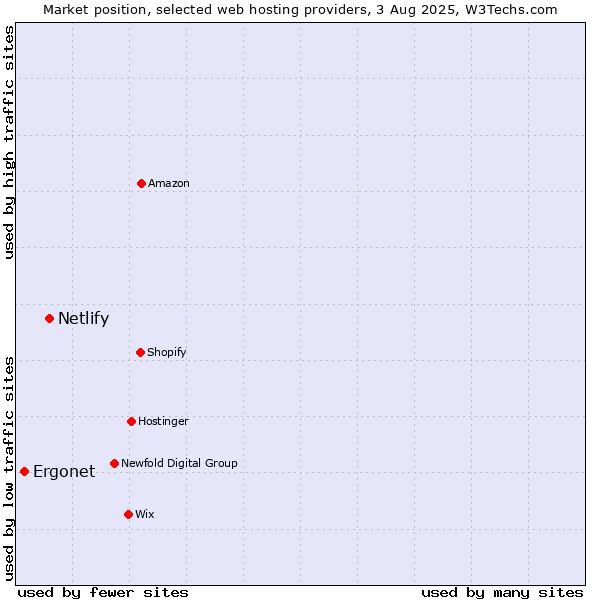 Market position of Netlify vs. Ergonet