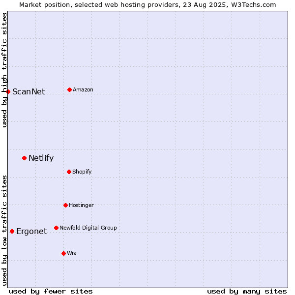 Market position of Netlify vs. Ergonet vs. ScanNet