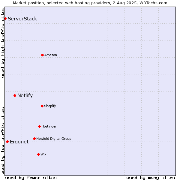 Market position of Netlify vs. Ergonet vs. ServerStack