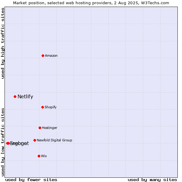 Market position of Netlify vs. webgo vs. Ergonet