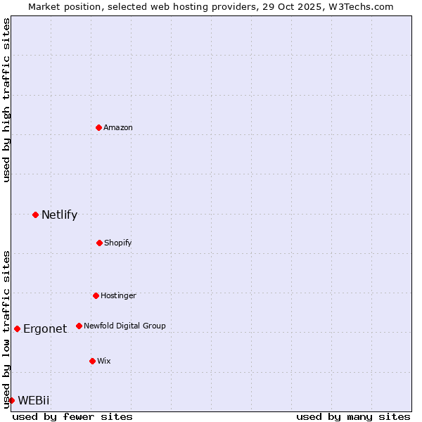 Market position of Netlify vs. Ergonet vs. WEBii