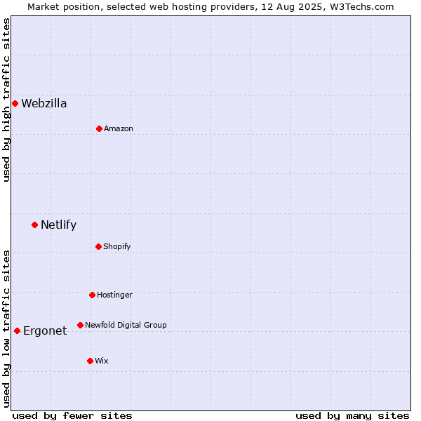 Market position of Netlify vs. Ergonet vs. Webzilla