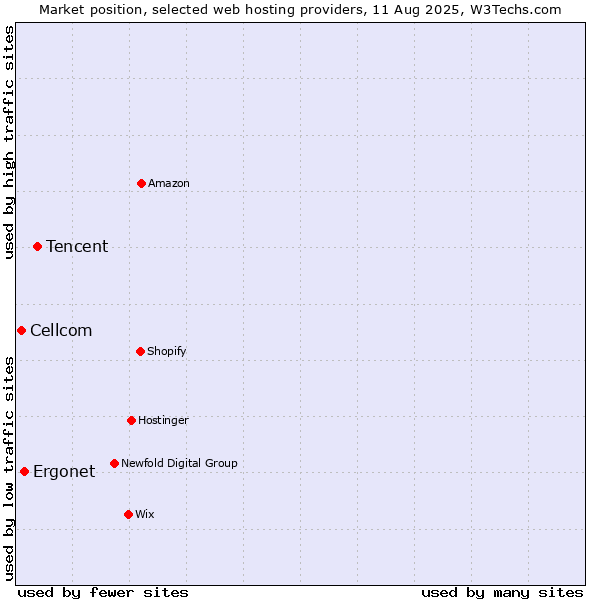Market position of Tencent vs. Ergonet vs. Cellcom