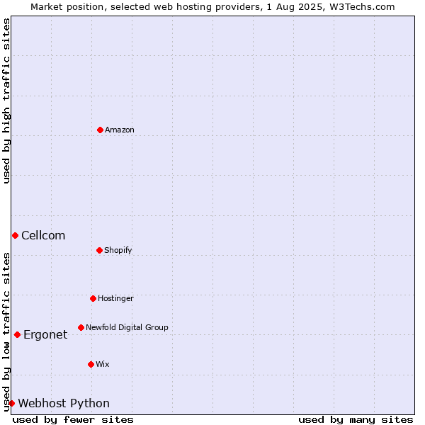 Market position of Ergonet vs. Cellcom vs. Webhost Python