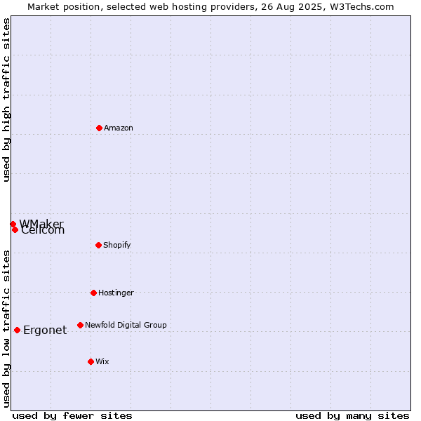 Market position of Ergonet vs. Cellcom vs. WMaker