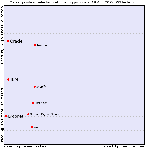 Market position of IBM vs. Oracle vs. Ergonet