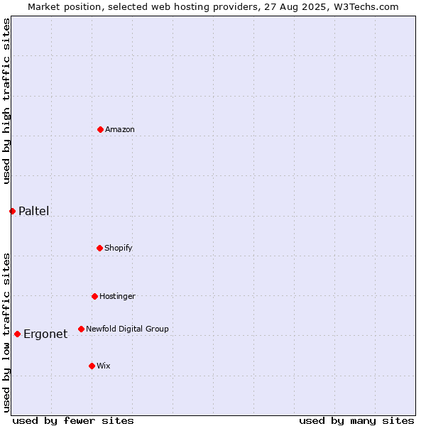 Market position of Ergonet vs. Paltel