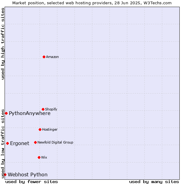 Market position of Ergonet vs. PythonAnywhere vs. Webhost Python