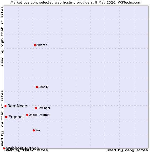 Market position of Ergonet vs. RamNode vs. Webhost Python