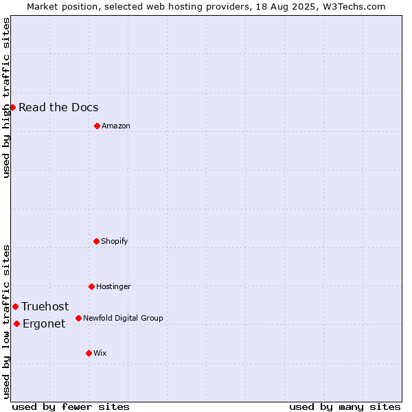 Market position of Ergonet vs. Truehost vs. Read the Docs