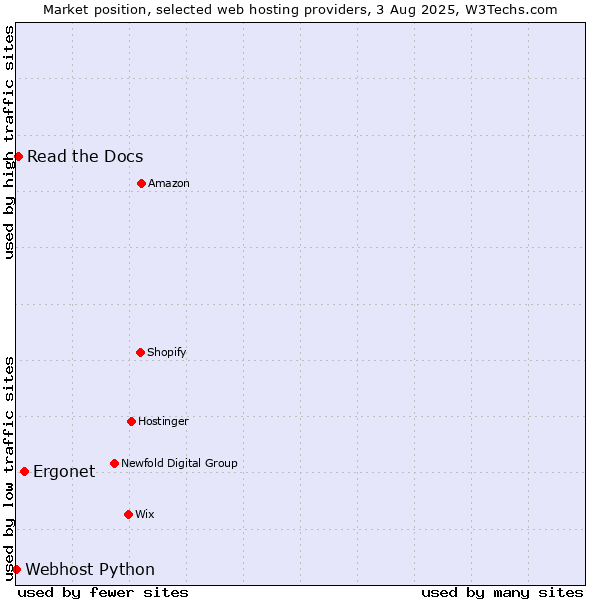Market position of Ergonet vs. Read the Docs vs. Webhost Python