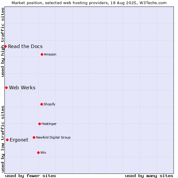 Market position of Ergonet vs. Web Werks vs. Read the Docs