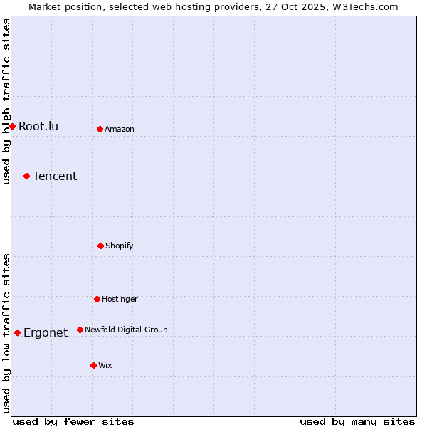 Market position of Tencent vs. Ergonet vs. Root.lu