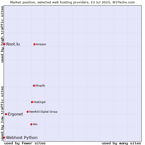 Market position of Ergonet vs. Root.lu vs. Webhost Python