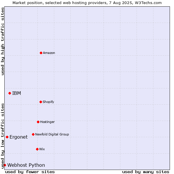 Market position of IBM vs. Ergonet vs. Webhost Python