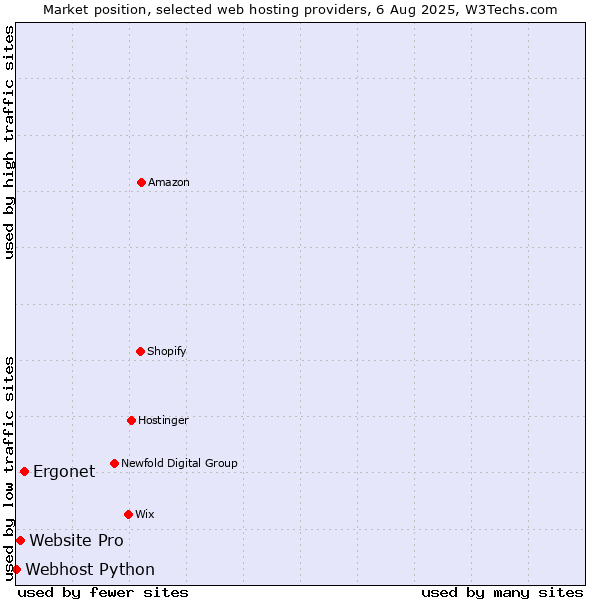Market position of Ergonet vs. Website Pro vs. Webhost Python