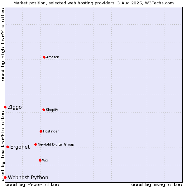 Market position of Ergonet vs. Ziggo vs. Webhost Python