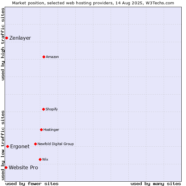 Market position of Ergonet vs. Zenlayer vs. Website Pro