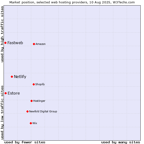 Market position of Netlify vs. Estore vs. Fastweb