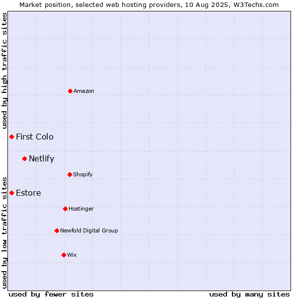Market position of Netlify vs. First Colo vs. Estore