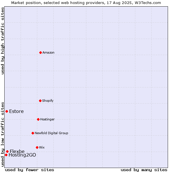 Market position of Flexbe vs. Estore vs. Hosting2GO